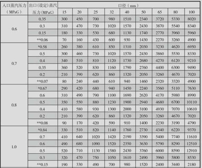 进口活塞式蒸汽减压阀排量表2.jpg