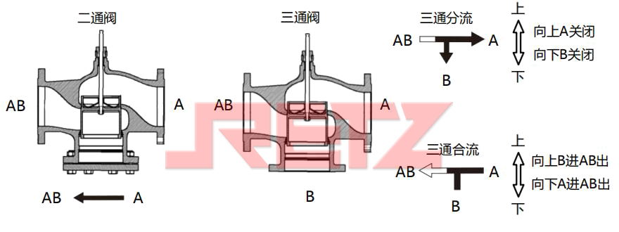 阀体流向示意图.jpg