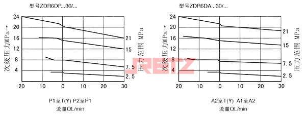 性能曲线(在使用HLP46,t=40℃±5℃时测得).jpg