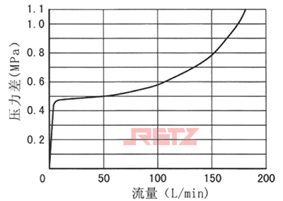WEH16型电液换向阀的通过预压阀的压力损失曲线.jpg