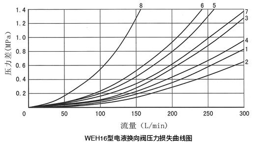4WEH 16..型(在使用HLP46,t=40℃士5℃时测得).jpg