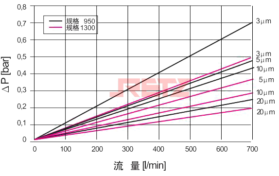 滤芯压降流量特性曲线2.jpg
