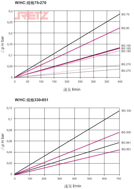 滤芯压降流量特性曲线5.jpg