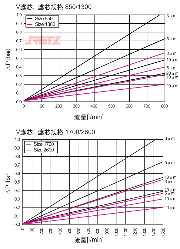 滤芯压降流量特性曲线2.jpg