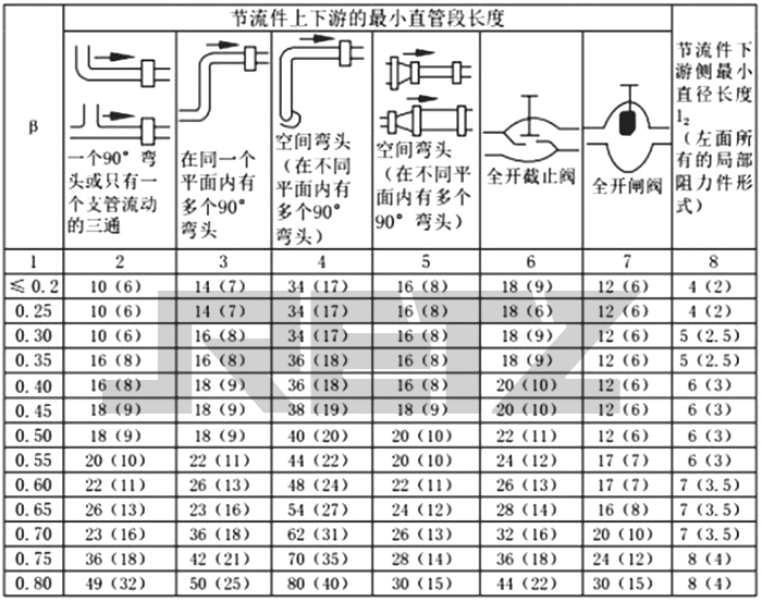 13.节流装置上、下游侧要保证一定长度的直管段,具体要求见表:.jpg