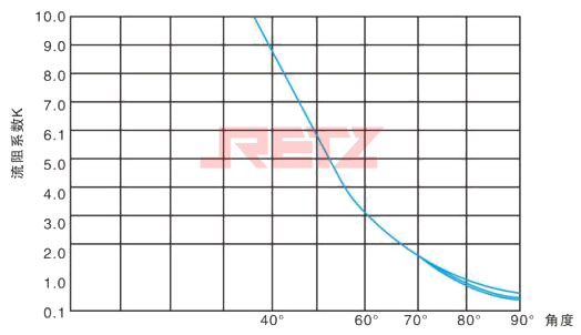 流阻系数K与阀门开启角度关系曲线.jpg